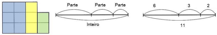 164 distintas. Uma das possibilidades de solução da tarefa é apresentada pela ilustração 102: a parte maior, 6, a intermediária, 3 e a menor 2, que produz uma igualdade aditiva, 6 + 3 + 2 = 11.