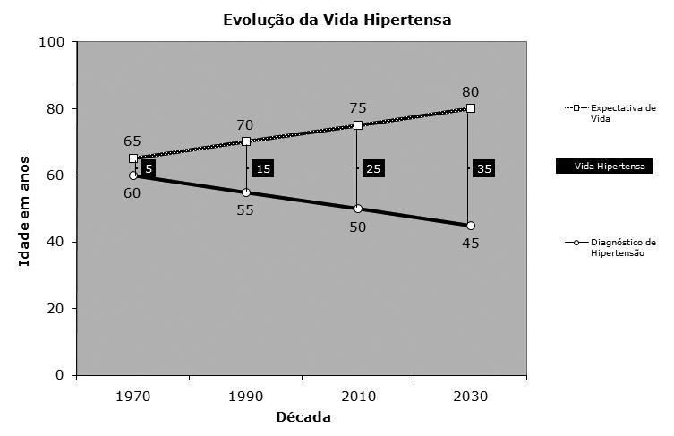 O aumento de Vida Hipertensa é um alerta à maior probabilidade de eventos cardiovasculares durante as décadas de vida produtiva com impacto socioeconômico significativo.