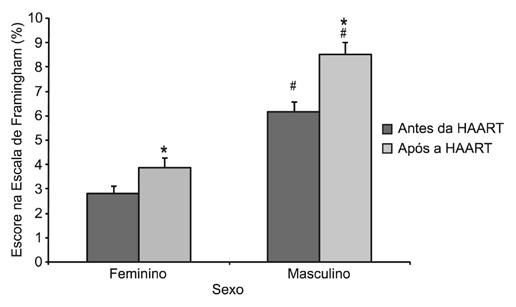 Rodrigues RL, Domingos H, Cunha RV e col. De forma geral, antes da terapia com HAART, o escore de Framingham foi de 4,93% ± 0,28%, enquanto que após a HA- ART ele foi de 6,78% ± 0,37%.