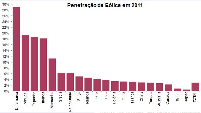 Fonte Eólica no Mundo Atendimento à Demanda 2011 Brasil: 1% da Demanda é