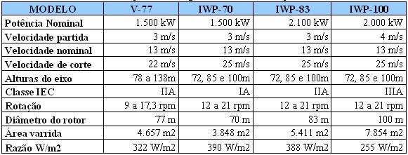 IWP-100 2,0MW V-77-1,5MW 0 5 10