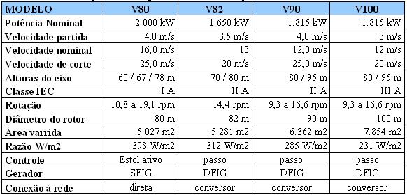 65 MW V90-1.8 MW V100-1.8 MW V80-2.