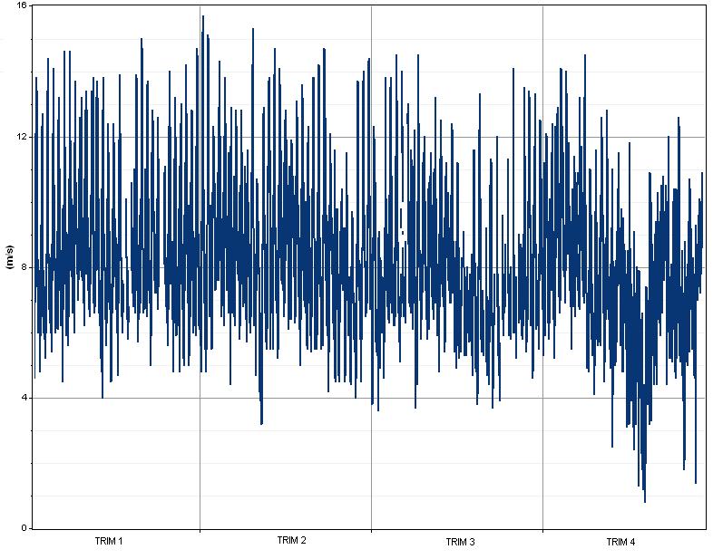 Frequência Parâmetros Eólicos de Projeto: Distribuição de Velocidades Função de Weibull 10% 8% f ( v) k c v c k1 e