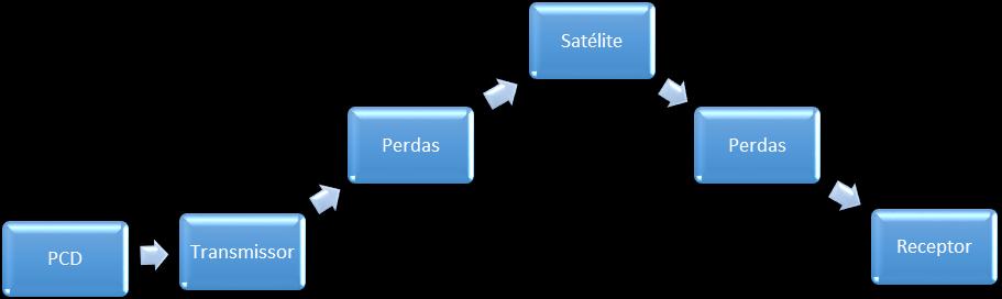 III. VISÃO GERAL Em linhas gerais o SBCD atual é constituído basicamente por um coletor de dados ambientais, um transmissor acoplado a esse coletor, um repetidor e, finalmente um receptor, que possuí