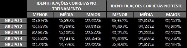 Dessa forma, é mais fácil identificar na tabela qual é o grupo inferido pela rede neural.