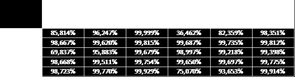 Resultados inferidos no grupo de treino Os resultados mostram uma precisão de 95% da rede neural, a imagem inferida erroneamente é do grupo 1 (Amazonas),