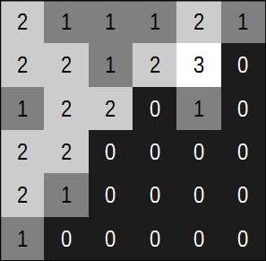 Para demonstrar como a matriz de co-ocorrência, e posteriormente os descritores, são calculados, é apresentado abaixo a Figura 3, contendo o valor do tom de cinza em cada pixel.