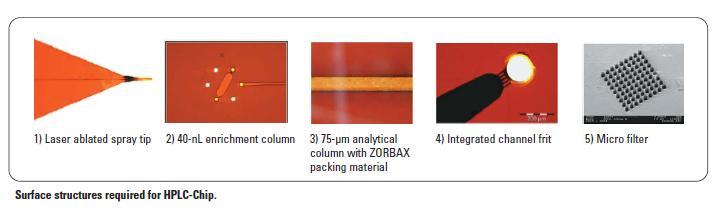 25 Estruturas de superfície necessária para HPLC-Chip: 1) Ablação a laser da ponta de pulverização 2) Coluna enriquecimento 3) Coluna analítica com material de embalagem 4) Canais