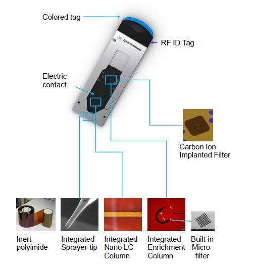 27 A segunda geração de tecnologia de HPLC-Chip incorpora um filtro de carbono para melhorar as características de superfície, com contato ótimo e selagem, bem como a