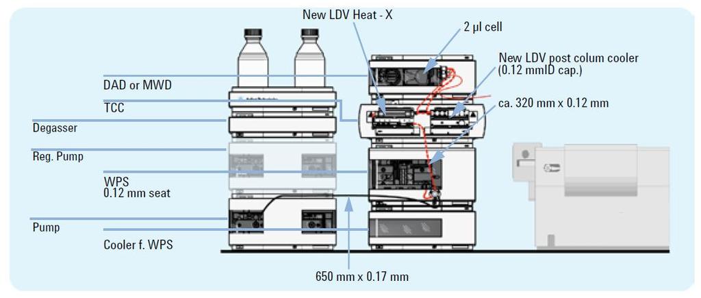 38 Sistema de HPLC convencional e as condições cromatográficas: - micro desgaseificador, - bomba binária em uma configuração de baixo - atraso de volume - amortecedor - misturador de bypass -