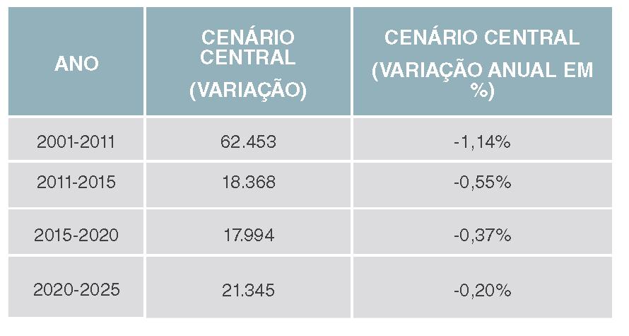 Na Figura 19 é possível verificar que a variação anual para a AMP é de -1,14% por ano, sendo que existem municípios que apresentam variações entre -0,06% em Gondomar e -2,78% em Arouca, o que revela