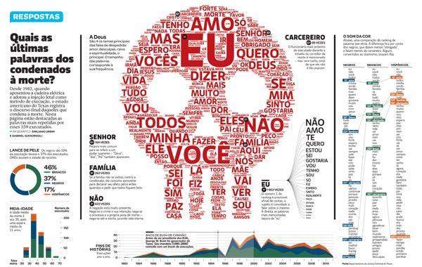 Esse infográfico foi veiculado na revista Superinteressante 1 e apresenta as palavras mais faladas pelos 359 condenados à pena de morte, no Texas.