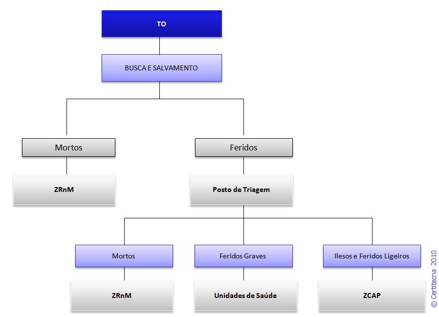 Página 44 de 70 PROCEDIMENTOS E INSTRUÇÕES DE COORDENAÇÃO Figura 7 Diagrama Socorro, Busca e Salvamento INSTRUÇÕES ESPECIFICAS A triagem primária é da competência da área de intervenção de socorro e