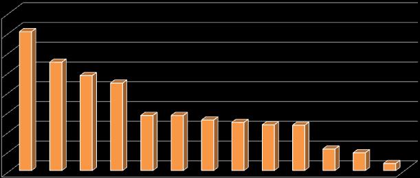 Página25 80,00% 70,00% 60,00% 50,00% 40,00% 30,00% 20,00% 70,21% 54,79% 47,99% 44,19% 27,83% 27,80% 25,48% 24,32% 23,08% 22,90% 10,89% 8,97% 3,54% 10,00% 0,00% Figura 7 Resultado por ação comarca de