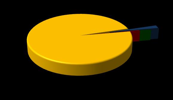 Gráfico 20 - Número de empresas e empregos formais em Dionísio Cerqueira, segundo o porte - 2008 734 615 264 381 14 0 1 0 ME PE MDE GE ME PE MDE GE Fonte: Resultados elaborados pelo