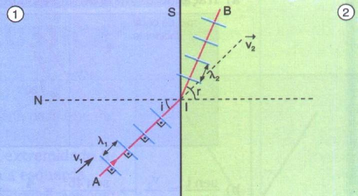 Seja AI o raio incidente da onda que se propaga no meio 1 com velocidade v1. Incidindo na superfície S ela sofre refração e passa a se propagar no meio 2 com velocidade v2.