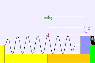 LEI DO MHS 2ª Lei de Newton: Sendo a = -ω²x: F = ma F = -mω²x Define-se mω² = k, sendo k a