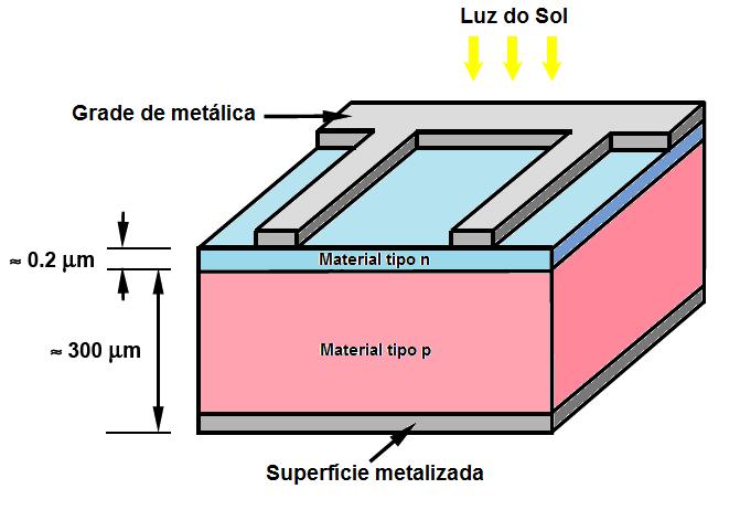 16 Figura 4 : Estrutura de uma célula solar fotovoltaica.