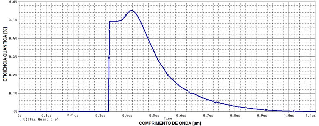46 Figura 26: Eficiência quântica de um fotocondutor de Silício com dopagem de 1x10 15 e espessura igual a 0,5 µm.