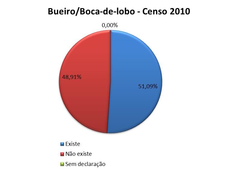 Gráfico 5: Atendimento de drenagem urbana Fonte: IBGE 5.