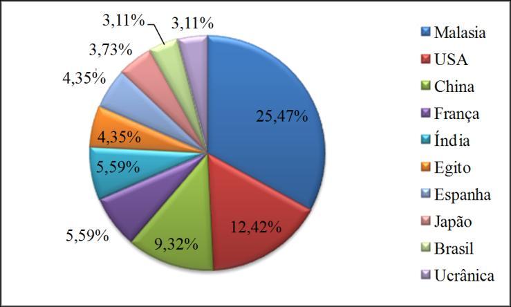 Figura 2- Porcentagem de publicação mundial referente à reciclagem de borrachas, baseado na pesquisa realizada no banco de dados web of science.