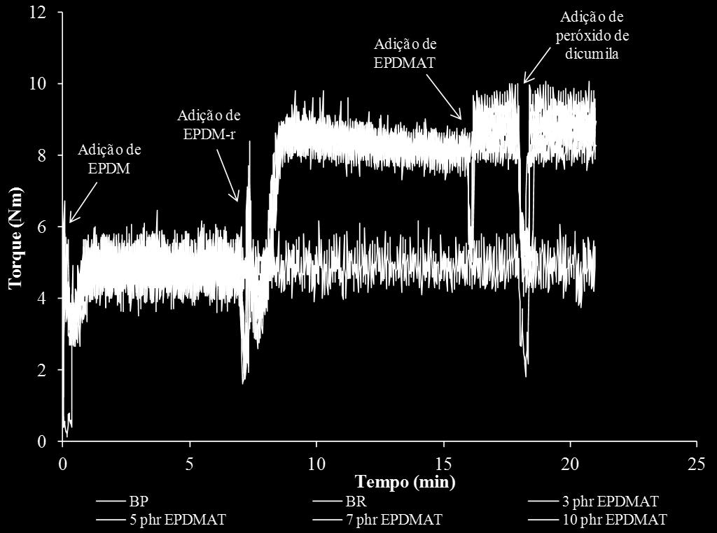 Figura 31- Torque em função do tempo para misturas curadas com peróxido de dicumila.