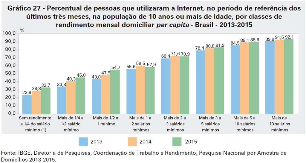 FIGURA 4 Percentual de pessoas que utilizaram a Internet, nos últimos três meses, na população de 10 anos ou mais, por classes de rendimento mensal domiciliar per capita FONTE PNAD TIC 2015, p 52.