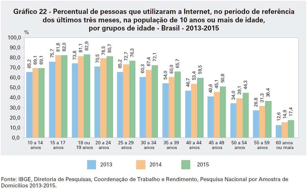 A análise por sexo mostrou, em 2015, uma proporção de utilização da internet entre as mulheres (58,0%) praticamente igual à dos homens (56,8%).