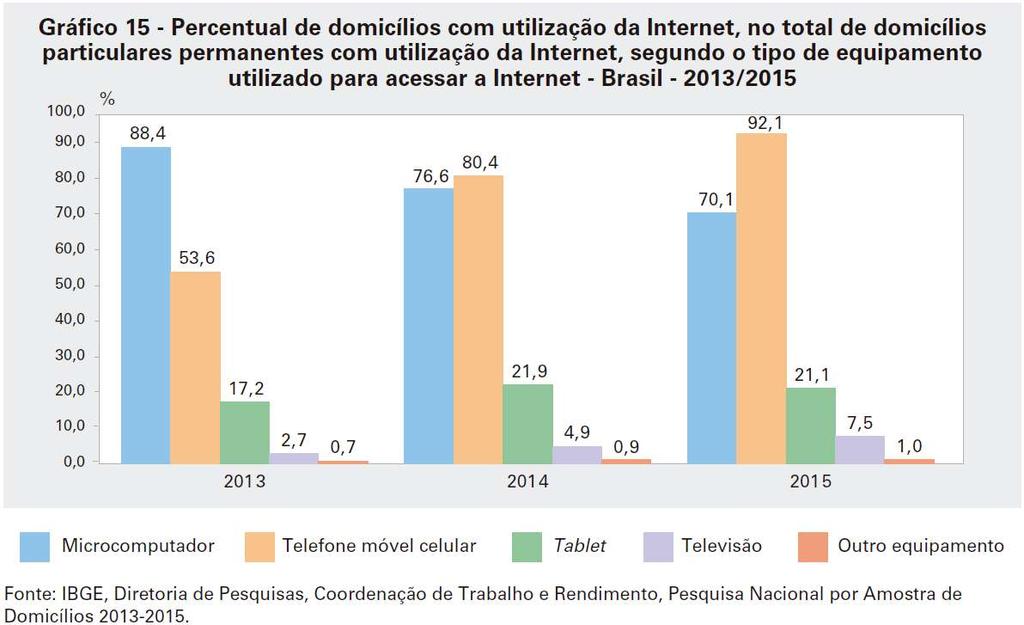 As Unidades da Federação com maiores proporções de acesso à internet eram Distrito Federal (76,1%), São Paulo (70,6%) e Rio de Janeiro (65,1%), e as com menores percentuais eram do Maranhão (33,1%),