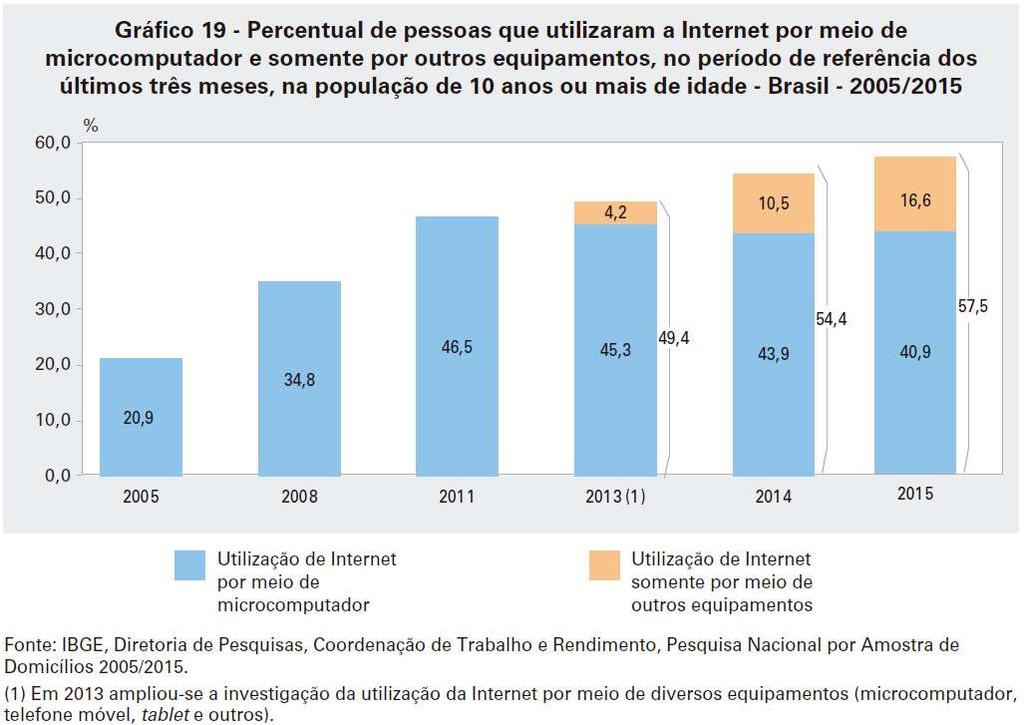 2011 (46,5%). A queda de 2011 até 2015, quando ficou em 40,9% do total, foi compensada por um aumento do acesso somente por outros meios, de 4,2% em 2013 para 16,6% em 2015.