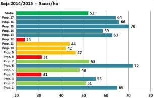 Não Sim Não Não Adubação Base: 50 kg/ha P 2 O 5 30 kg/ha K 2 O Cobertura: Não: 0