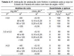 adubação é decrescente com o aumento da