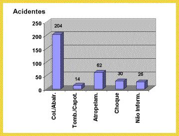 SEGUNDO A ÁREA URBANA 327 327 RURAL 9 9 NÃO INFORMADA TOTAL 336 336 O gráfico de coluna, abaixo, ressalta as diferenças entre os valores absolutos dos tipos de acidentes. 1.