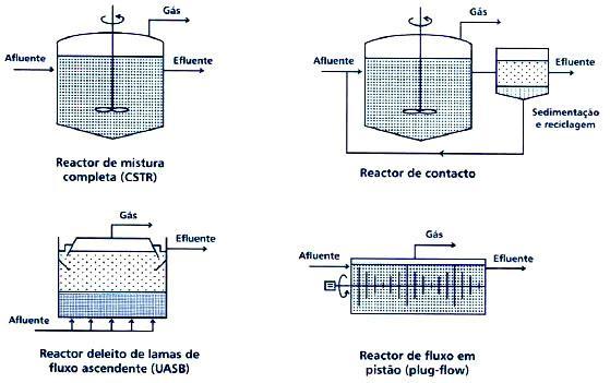 Figura 5 - Modelos de reatores anaeróbios de biomassa em suspensão mais comuns (CCE, 2000) Matéria fixa (com meio de suporte) Neste tipo de digestor anaeróbio a biomassa encontra-se fixa a um meio de