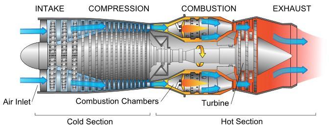 Admissão Compressão Combustão Exaustão Entrada de ar Camaras de combustão Secção fria Turbina Secção quente Figura 15 - Funcionamento de uma turbina a gás (http://cset.mnsu.