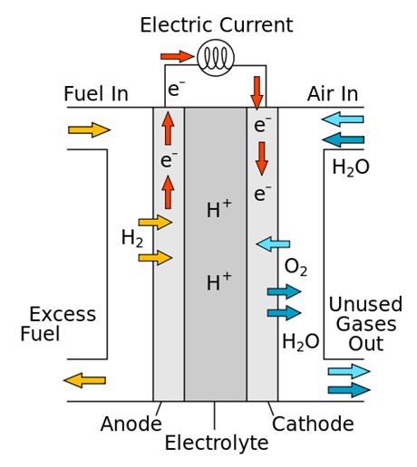 4.4 Célula de combustível As células de combustível são uma tecnologia de geração de energia em pequena escala, com alta eficiência energética e muito baixas emissões de gases, ainda a surgir no