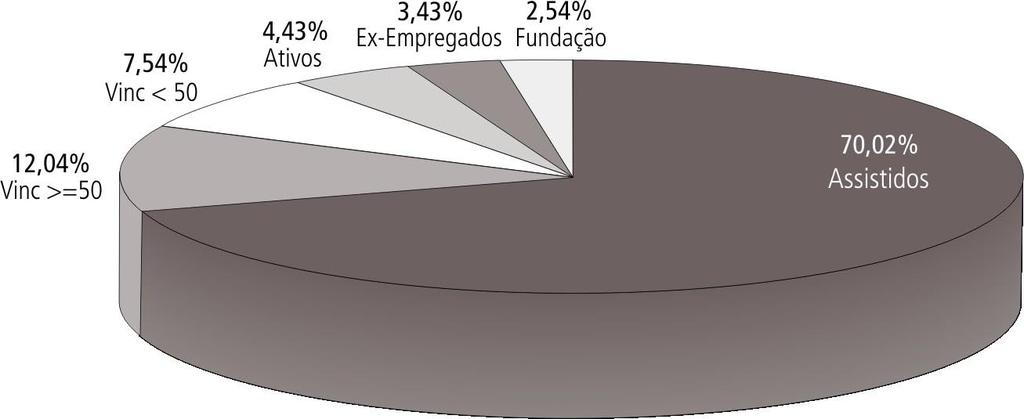 Consultas, Exames e Internações por Categoria (%) Fundos Assistenciais geridos pela Eletros (R$ mil) Saldo em 31.12.05 6.884 (4.