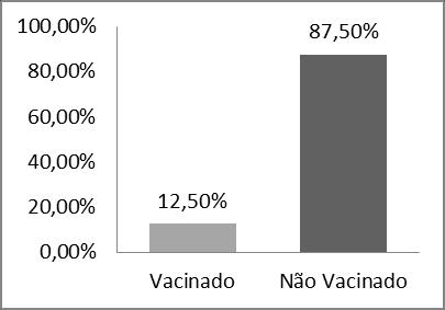 Tendo em conta que 30% (n=12) dos utentes entrevistados tinha idade igual ou superior a 65 anos, seria de esperar uma prevalência maior da vacinação pois a DGS recomenda a vacinação anual contra a
