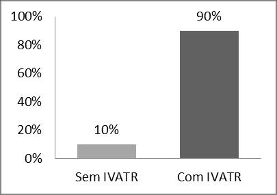 A B Figura 8 (A) distribuição da amostra por presença/ausência de IVATR no ano de 2013; (B) distribuição da amostra por resposta à pergunta 2.3 do inquérito: Tomou alguma medicação para o efeito?