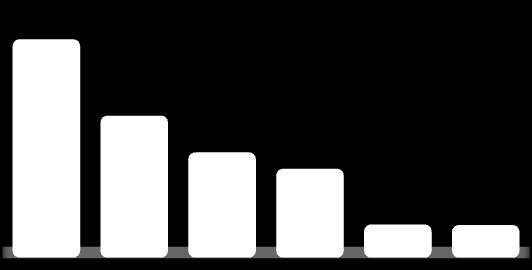 Brasil: Importante Player do Agronegócio Brasil como % da Produção Mundial 2010/11 Brasil como % das Exportações Mundiais 2010/11 1º 1º 1º 62% 40% 2º 29% 1º 24% 5º 3º 7% 7% 79% 1º 2º 32% 33% 1º 49%