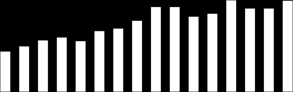 Evolução do Mercado Brasileiro e Heringer CAGR Heringer 17,5% Mercado brasileiro Heringer CAGR Mercado 5,6% 10,8 12,2 13,8 14,6 13,6 16,3 17,0 19,1 22,8 22,8 20,2 21,0 24,6 22,4 22,4 24,5 0,4 0,7 0,8