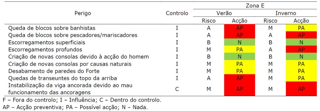 implementação de acções