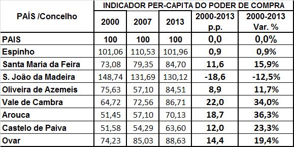 VARIAÇÃO DO PODER DE COMPRA PER-CAPITA ENTRE 2000-2013: verifica-se um aumento