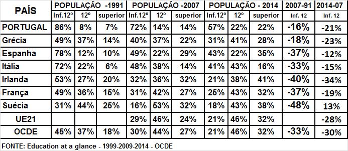 NÍVEL DA ESCOLARIDADE DA POPULAÇÃO ADULTA EM PORTUGAL, NOS PAÍSES DA UNIÃO EUROPEIA E DA