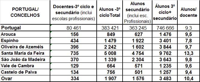 RÁCIO ALUNOS/PROFESSOR NO 3º CICLO E SECUNDÁRIO EM