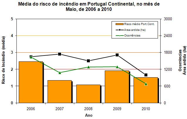 IM à frente do nosso tempo Figura 2 Risco de incêndio médio, área ardida e número de ocorrências, para o mês de Maio em Portugal Continental no período de 2006-2010.