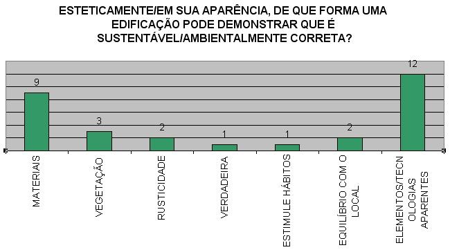 (Gráfico 5) A grande maioria atribui a estética do design sustentável às tecnologias regenerativas aparentes.