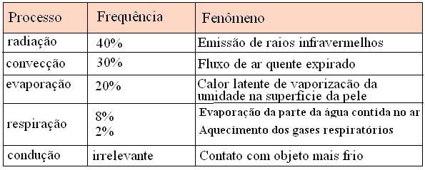 Convecção- característico dos fluídos (líquidos e gasosos).