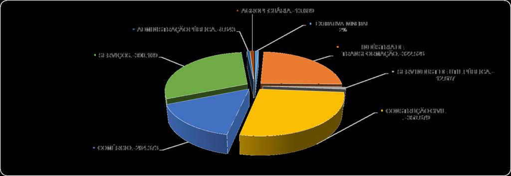 4 1.2- Saldo Anual de Empregos Formais e Nível de Participação da Construção Civil em Relação a Outras Atividades Econômicas SÉRIE HISTÓRICA 2010 A 2016 Ano