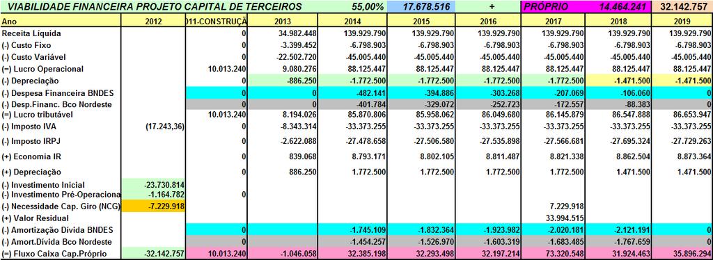 Investimento-Fábrica Recife -Terceiros Maq. & Equip.R$ produção de 1.949,87 ton/mês. 32.142.757 com 4.2) Fluxo de Caixa Maq. & Equipamentos de Terceiros. Correspondendo á seguinte situação abaxo.